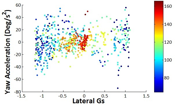 Yaw Acceleration Plot